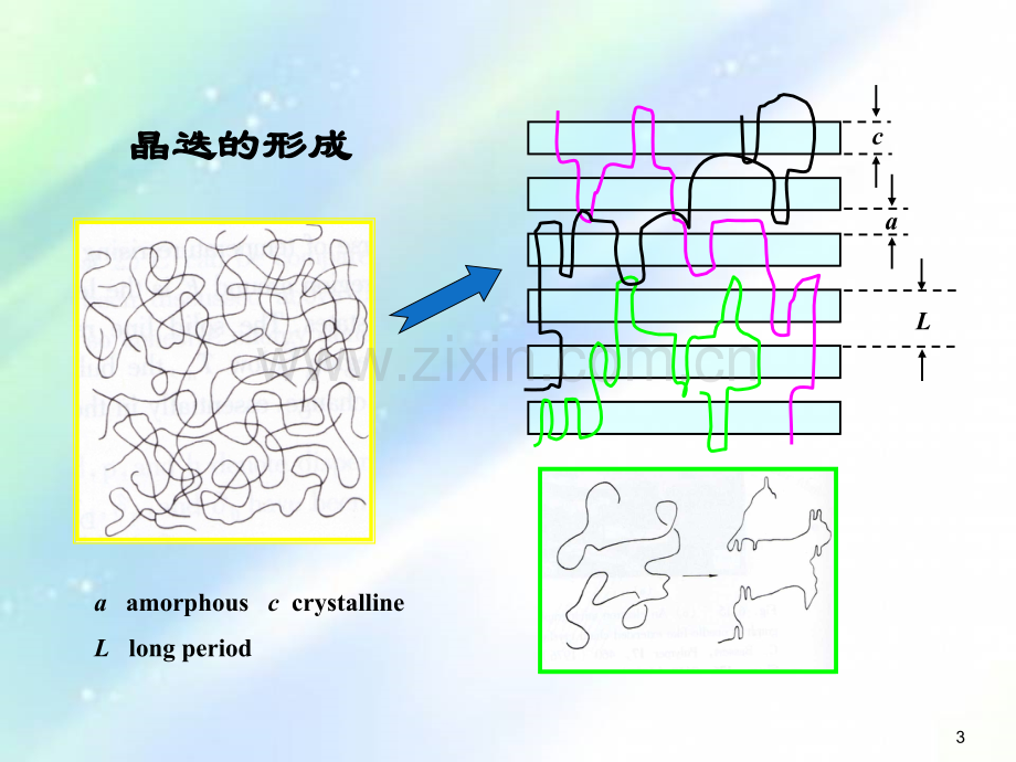 第三章结晶动力学和热力学-PPT.ppt_第3页