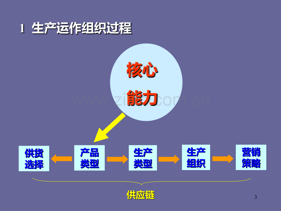 几种生产模式的区别.ppt_第3页