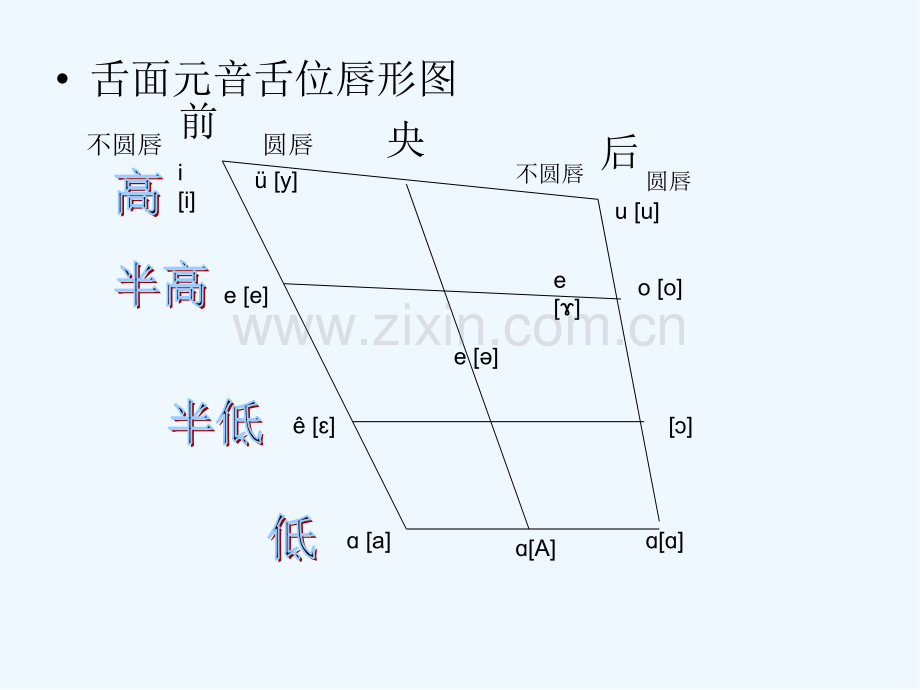 第三讲普通话语音韵母-PPT.pptx_第3页