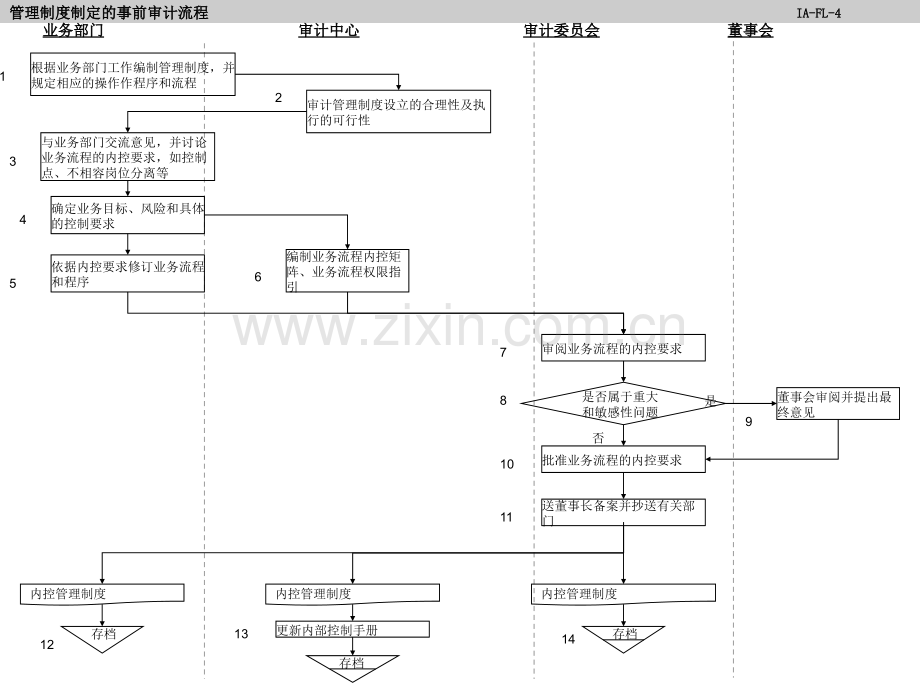 内部审计工作流程图.ppt_第1页