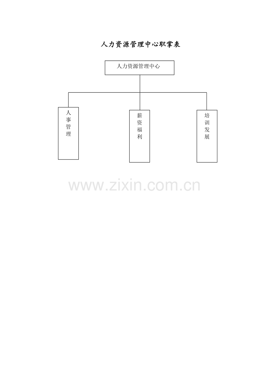 人力资源管理中心组织架构图、人员编制表及岗位说明书(草案).doc_第1页