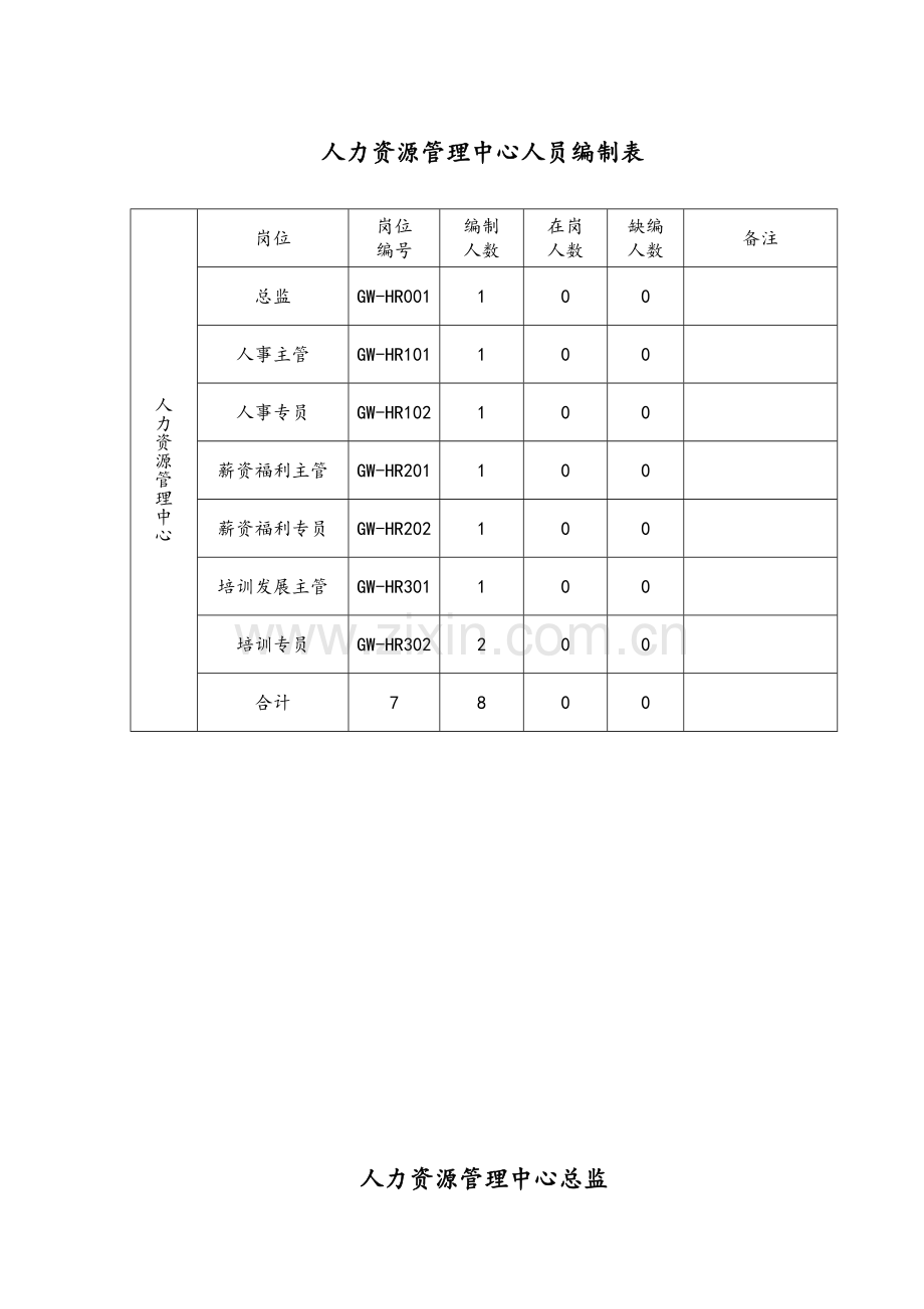 人力资源管理中心组织架构图、人员编制表及岗位说明书(草案).doc_第2页