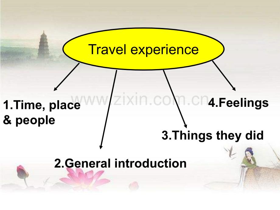 高一英语必修一Unit-3-travel-journal-(writing)-PPT.ppt_第2页