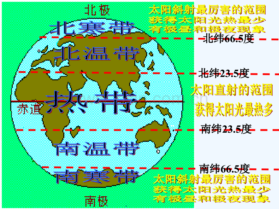 五带的划分-PPT课件.ppt_第3页