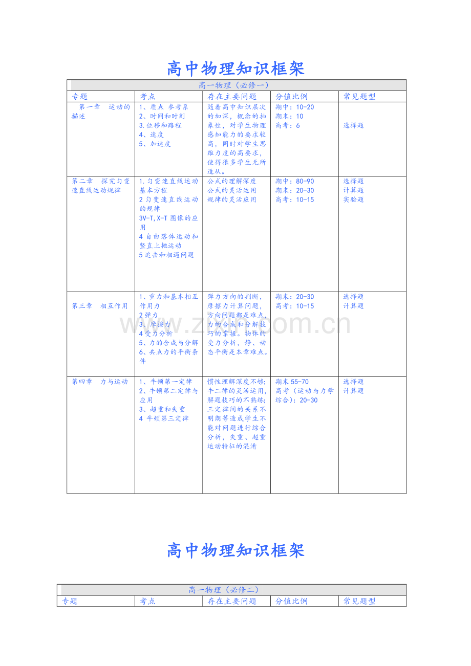 高中物理知识框架图.doc_第1页