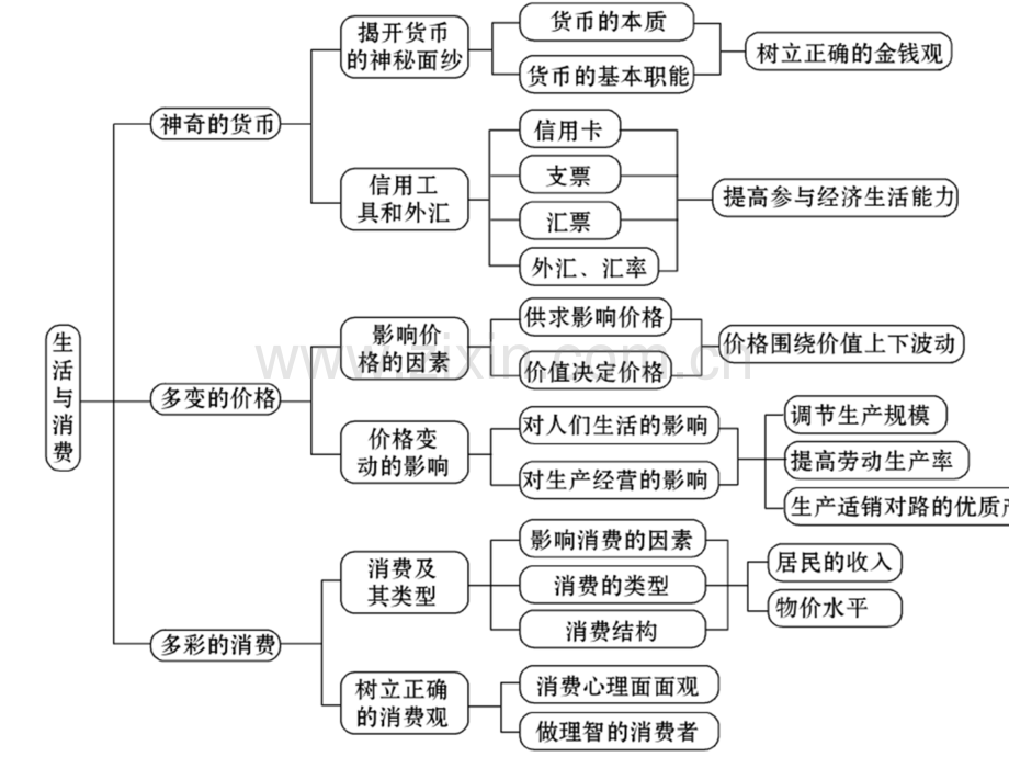 高中政治知识结构图(全必修).ppt_第2页