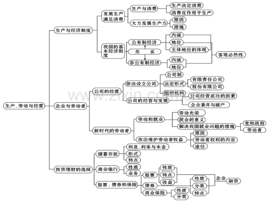 高中政治知识结构图(全必修).ppt_第3页