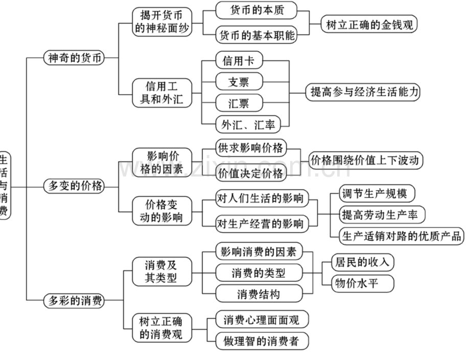 高中政治知识结构图.ppt_第2页