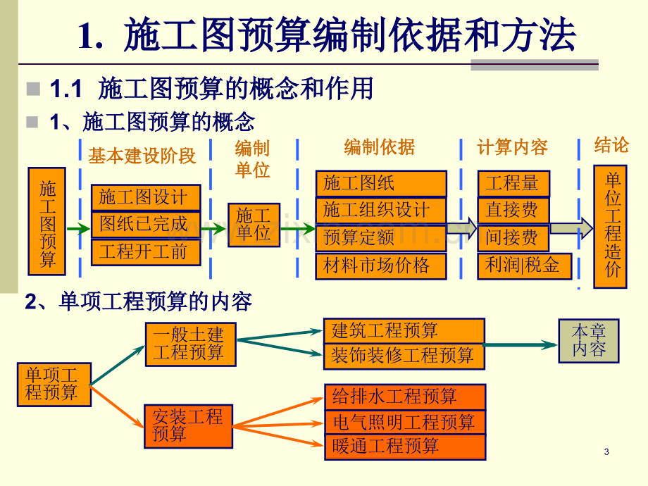 chapter9建筑工程预算.pptx_第3页