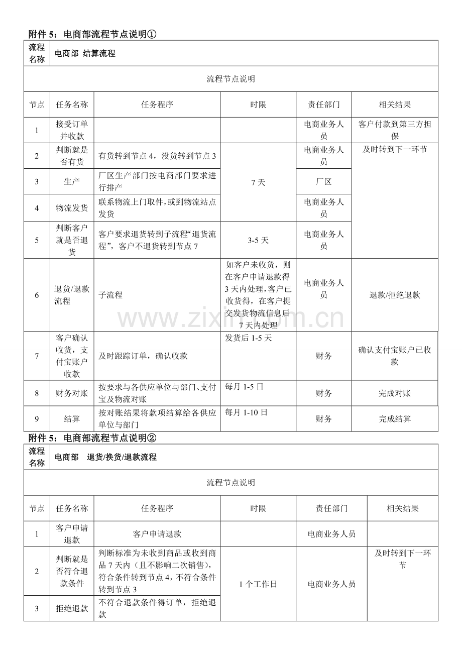 电商部财务流程节点说明.doc_第1页