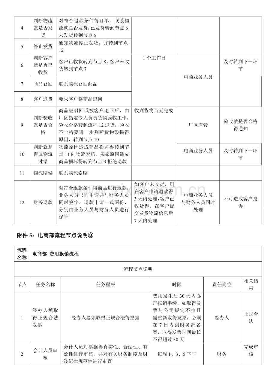 电商部财务流程节点说明.doc_第2页