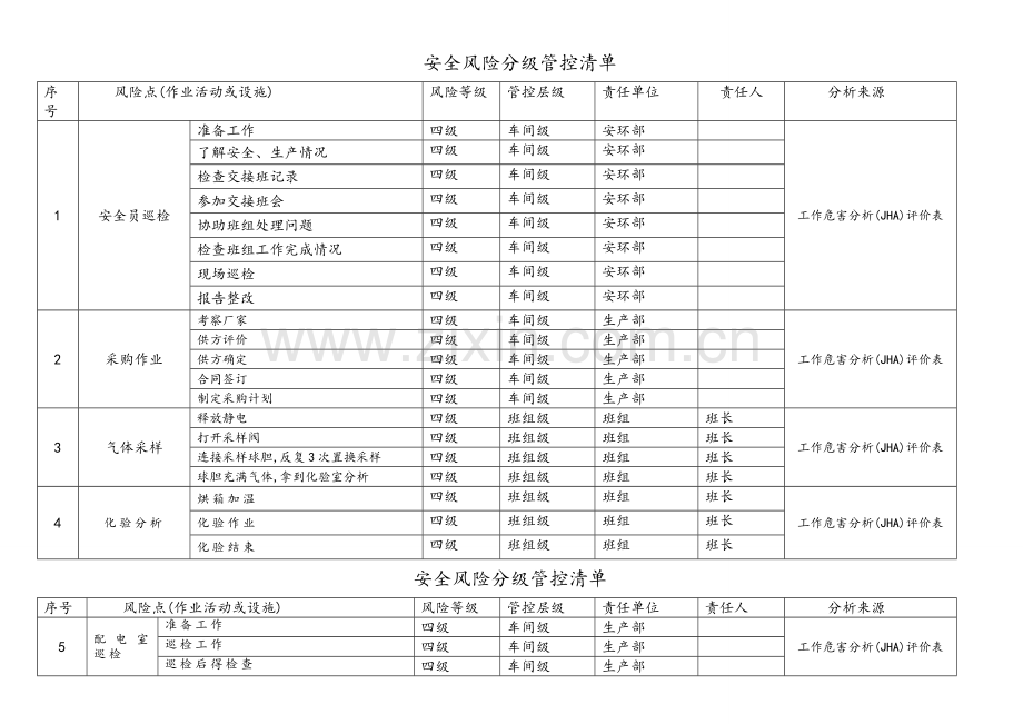 安全风险分级管控清单.doc_第1页