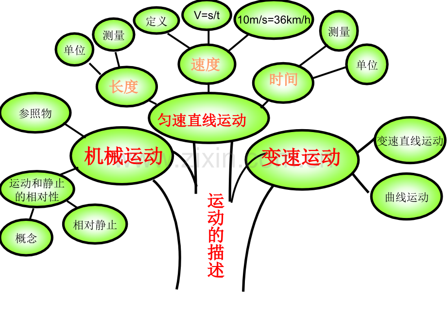 沪科版初中物理思维导图.pptx_第2页