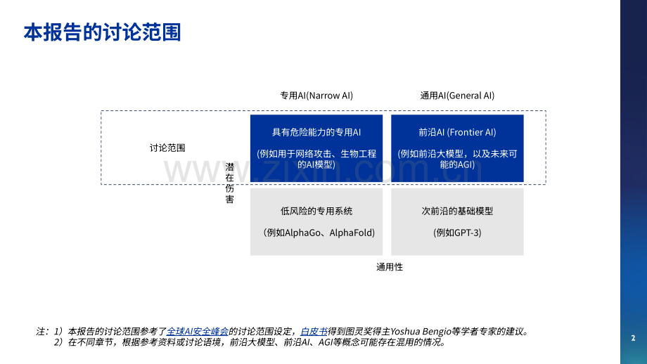 2023年前沿大模型的风险、安全与治理报告.pdf_第2页