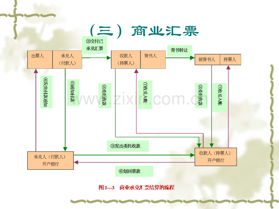 企业支付结算方式流程图.pptx_第3页