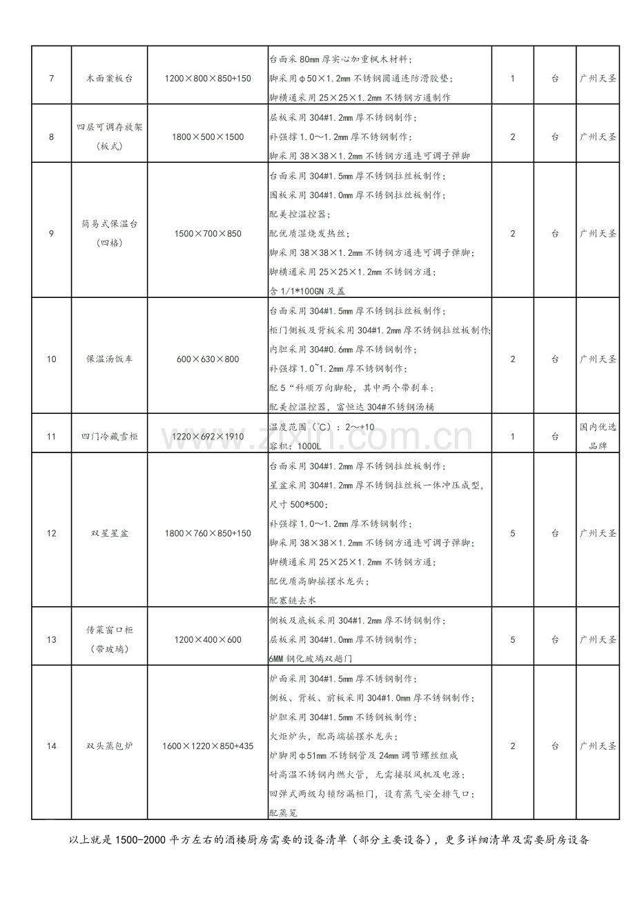 酒店厨房设备清单.doc_第2页