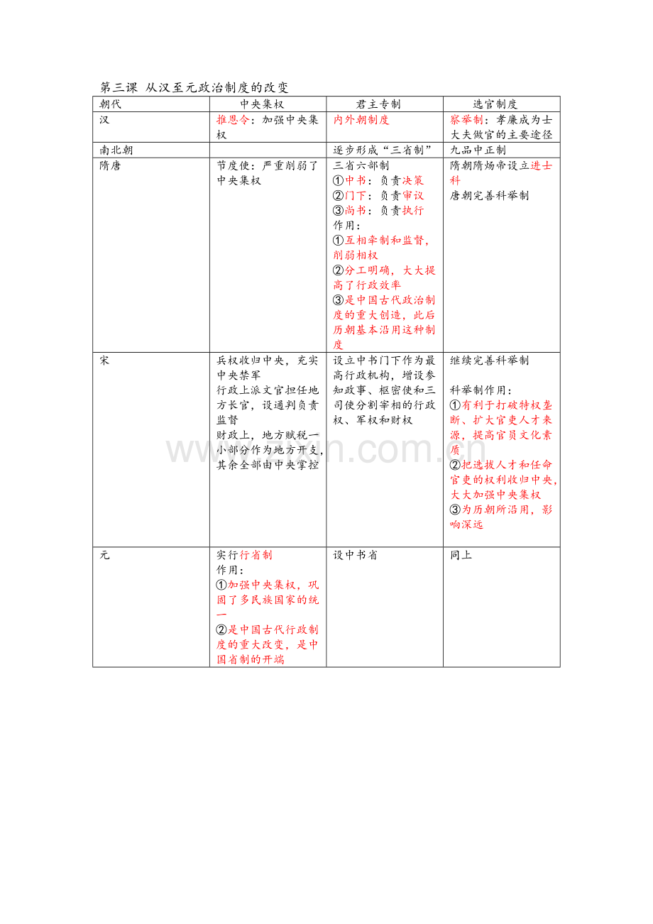 高一历史必修一1-5课知识点总结.doc_第2页