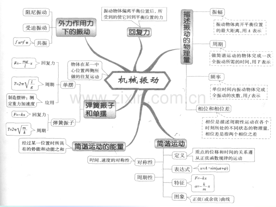 高中物理3-4思维导图.ppt_第2页