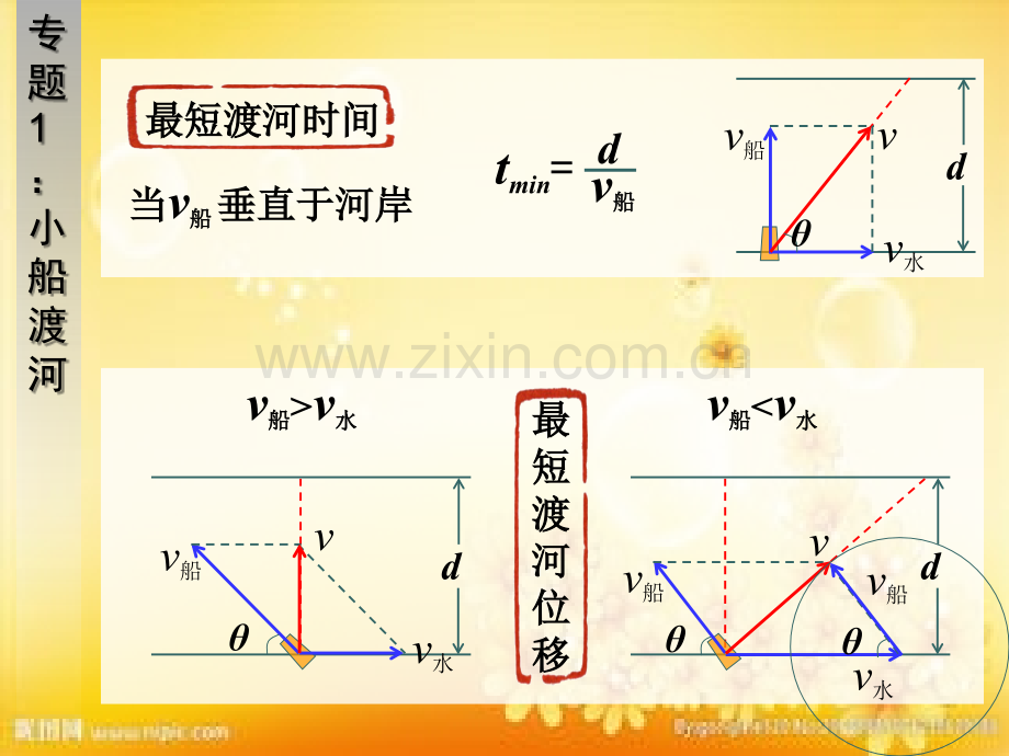 高一物理必修2总复习课件.ppt_第3页