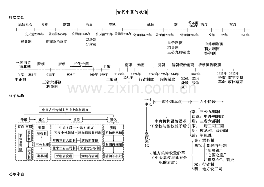 高中历史必修一思维导图.doc_第1页