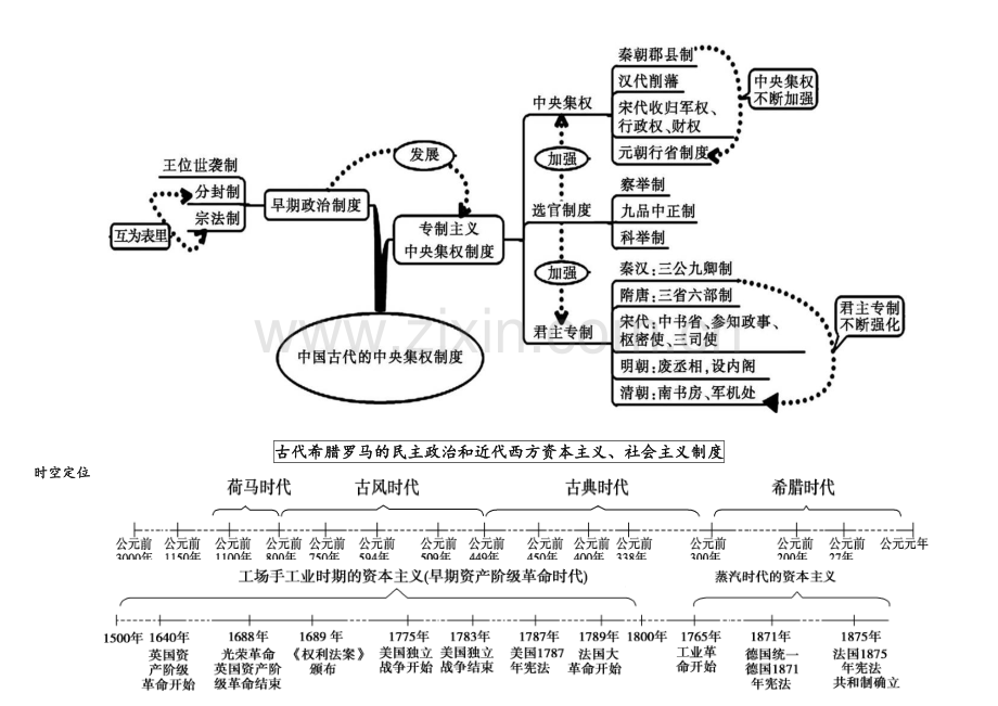 高中历史必修一思维导图.doc_第2页