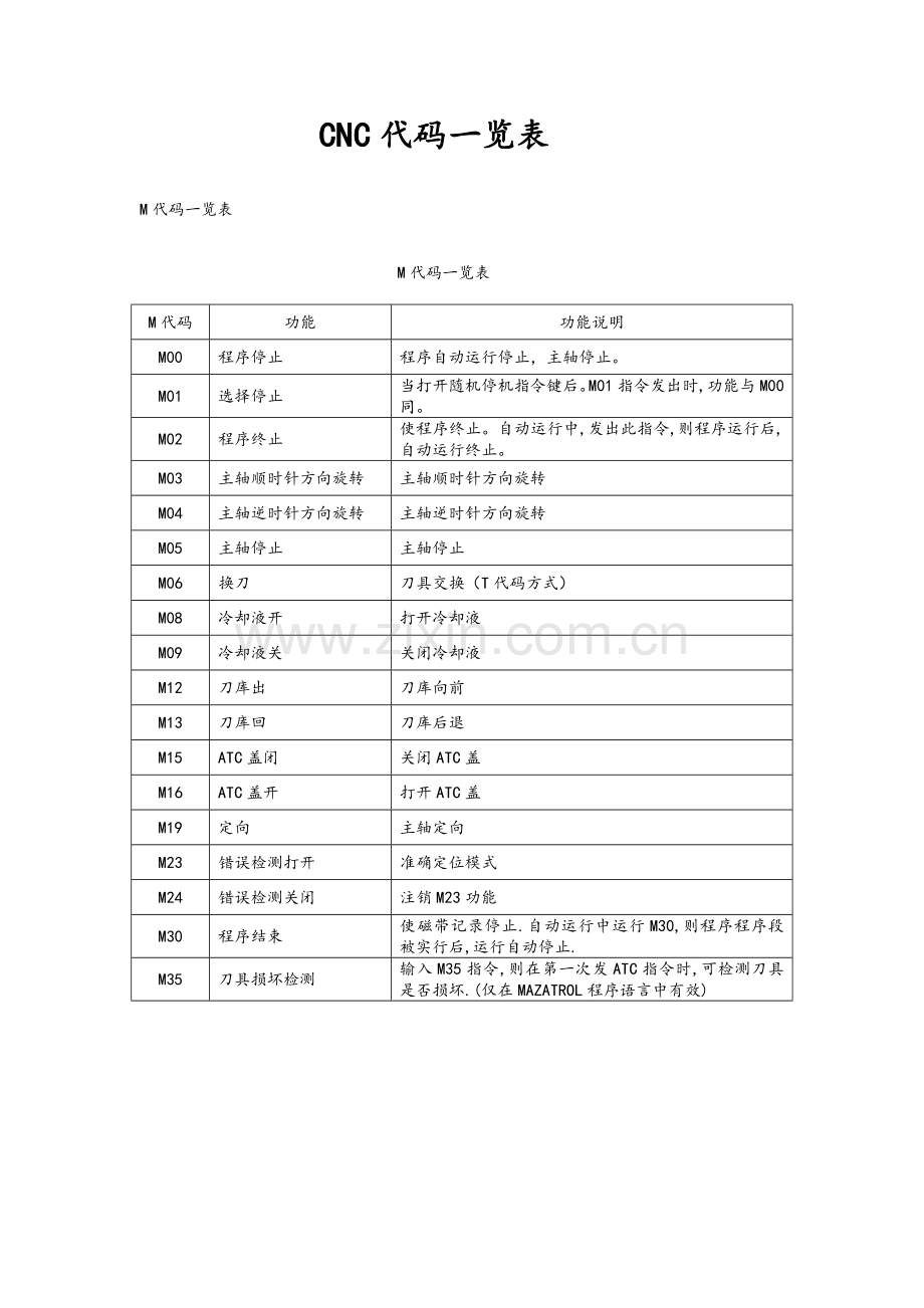 G代码一览表.doc_第1页