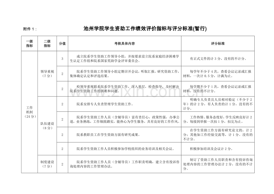 池州学院学生资助工作绩效评价指标与评分标准暂.doc_第1页