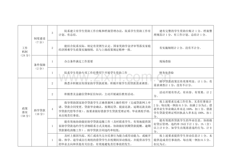 池州学院学生资助工作绩效评价指标与评分标准暂.doc_第2页