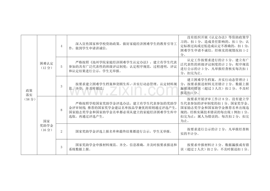 池州学院学生资助工作绩效评价指标与评分标准暂.doc_第3页