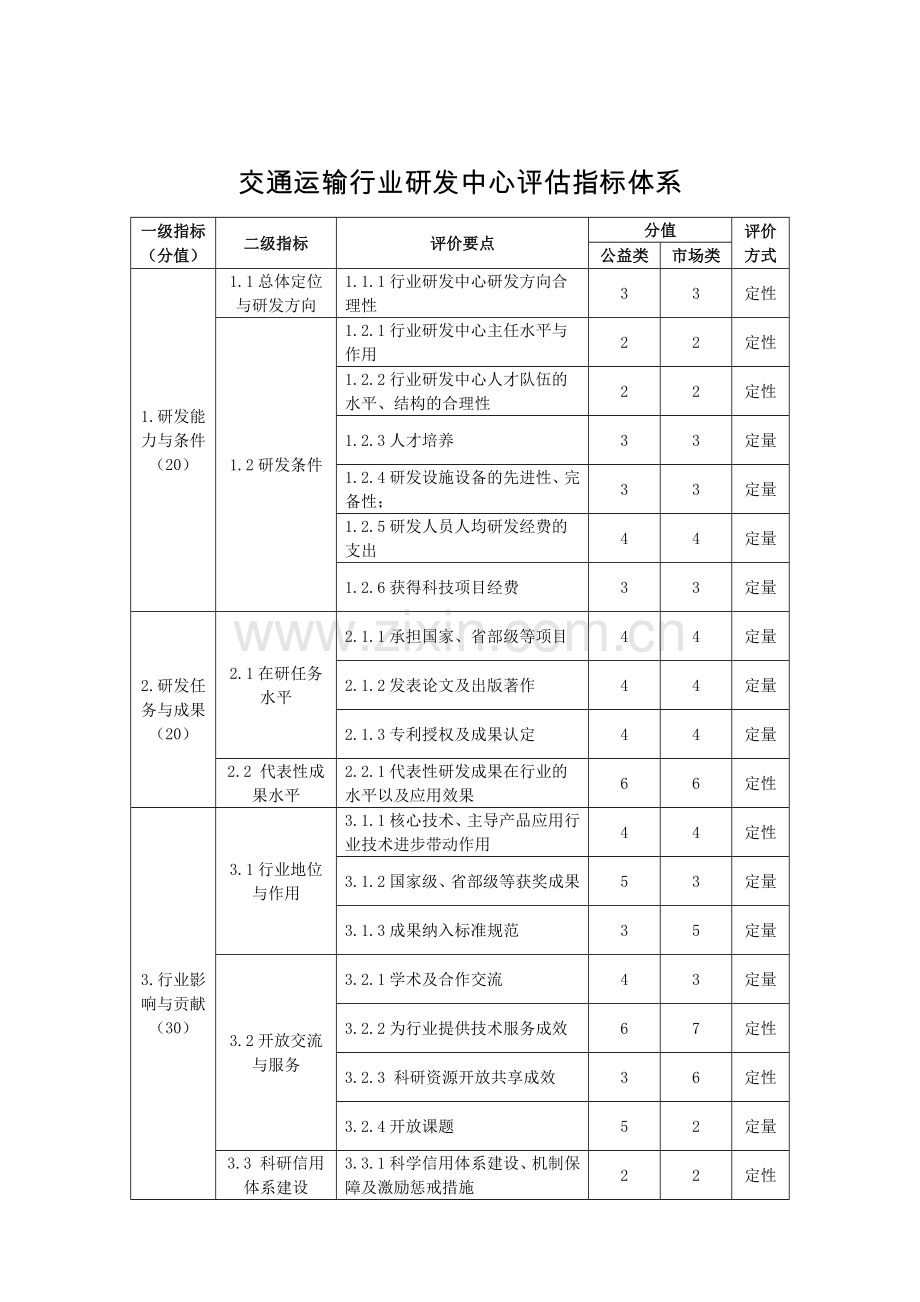 交通运输行业研发中心评价指标体系交通运输部.doc_第1页