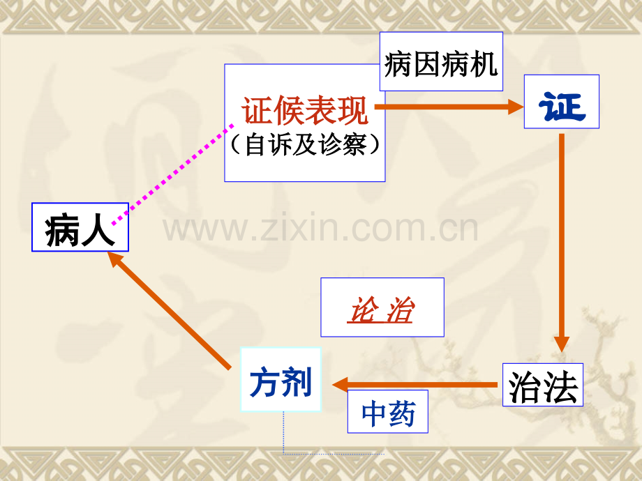 第12张-方剂学基础理论.pptx_第3页