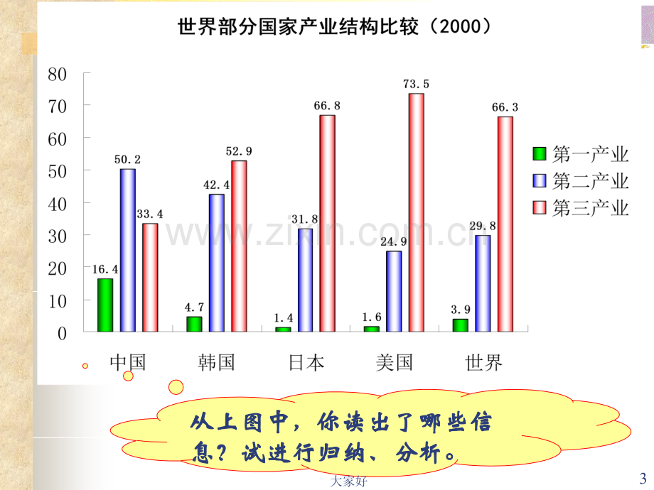 产业结构升级与优化(高二第2课时).ppt_第3页