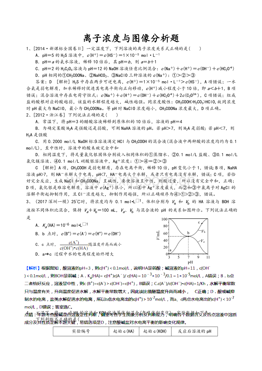 高三化学《离子浓度与图像分析》专项训练.doc_第1页