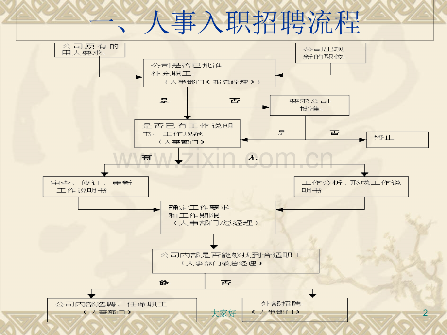 人事管理制度.ppt_第2页