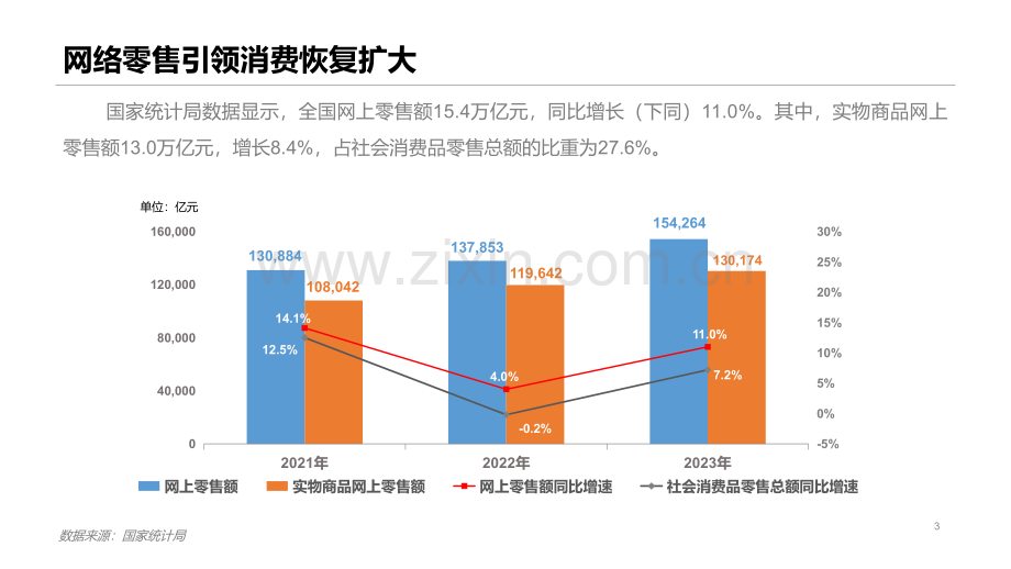 2023年中国网络零售市场发展报告.pdf_第3页