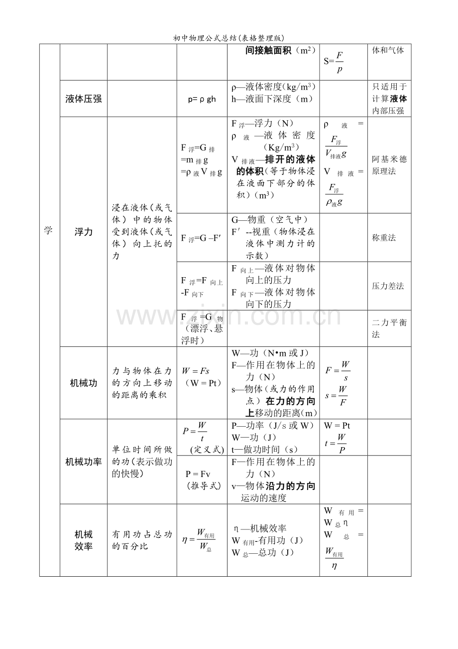 初中物理公式总结(表格整理版).doc_第2页