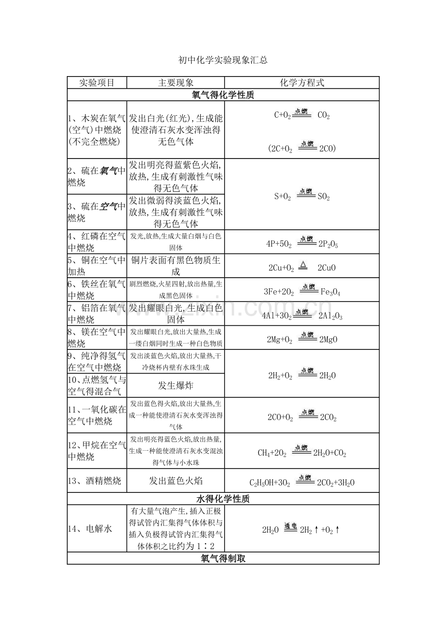 初中化学实验现象汇总.doc_第1页