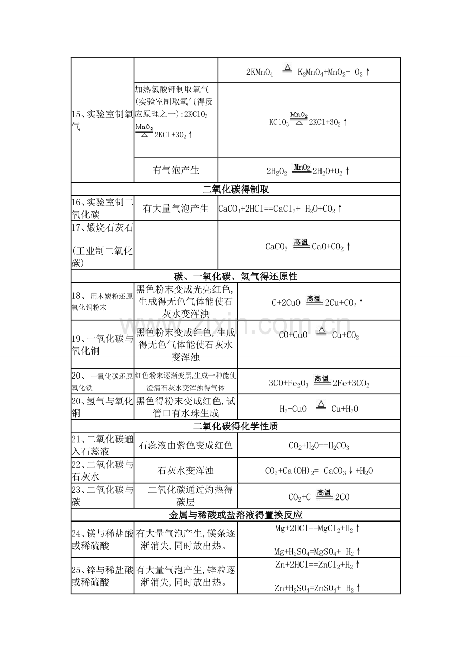 初中化学实验现象汇总.doc_第2页