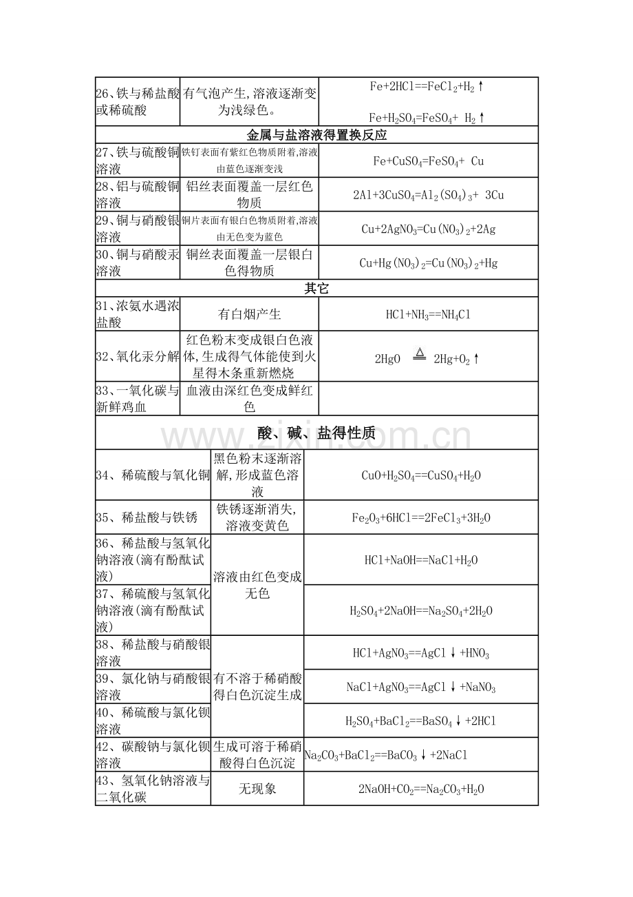 初中化学实验现象汇总.doc_第3页