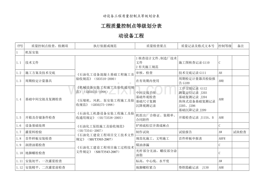 动设备工程质量控制点等级划分表.doc_第1页