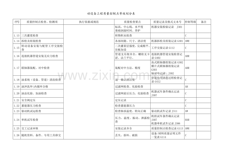 动设备工程质量控制点等级划分表.doc_第2页