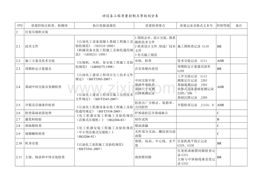 动设备工程质量控制点等级划分表.doc_第3页