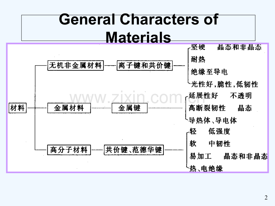 材料科学材料性能与指标.ppt_第2页