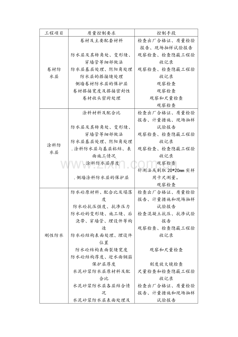 防水施工质量控制要点.doc_第3页