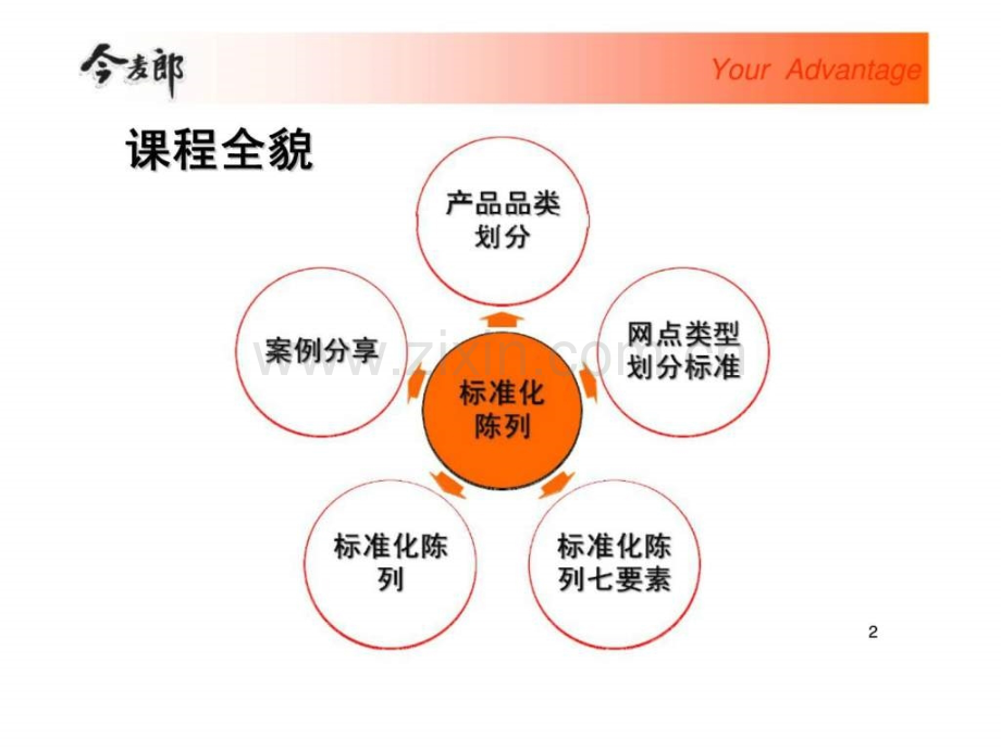 今麦郎企业管理学院系列标准化陈列.pptx_第3页