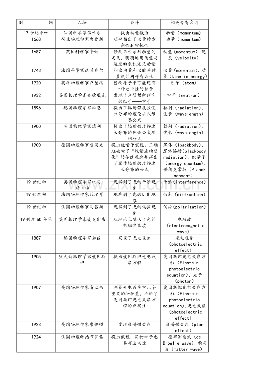 高中物理选修3-5物理学史.doc_第1页