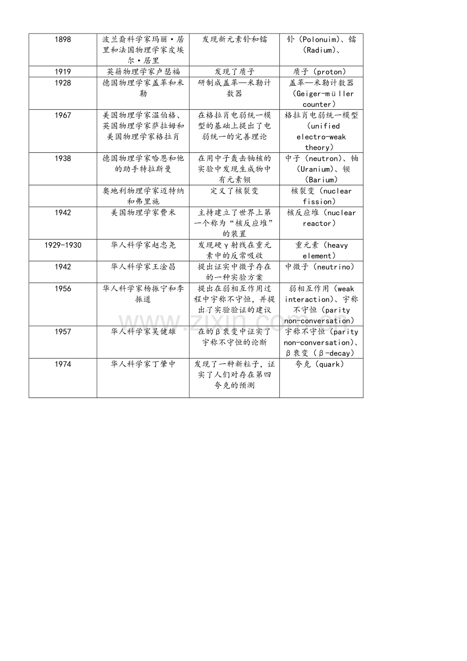 高中物理选修3-5物理学史.doc_第3页