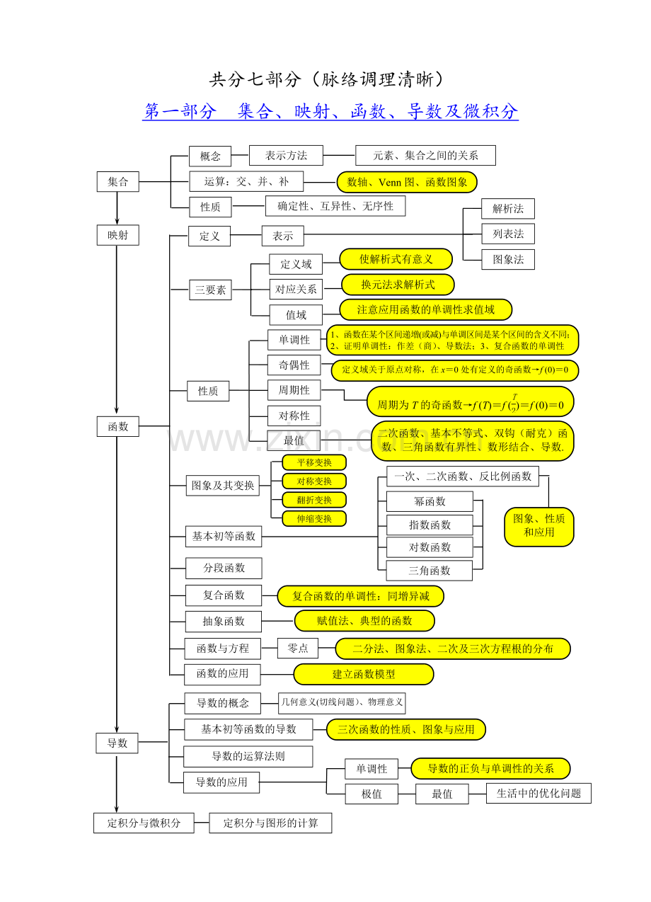 人教版高中数学知识网络板块图.doc_第1页