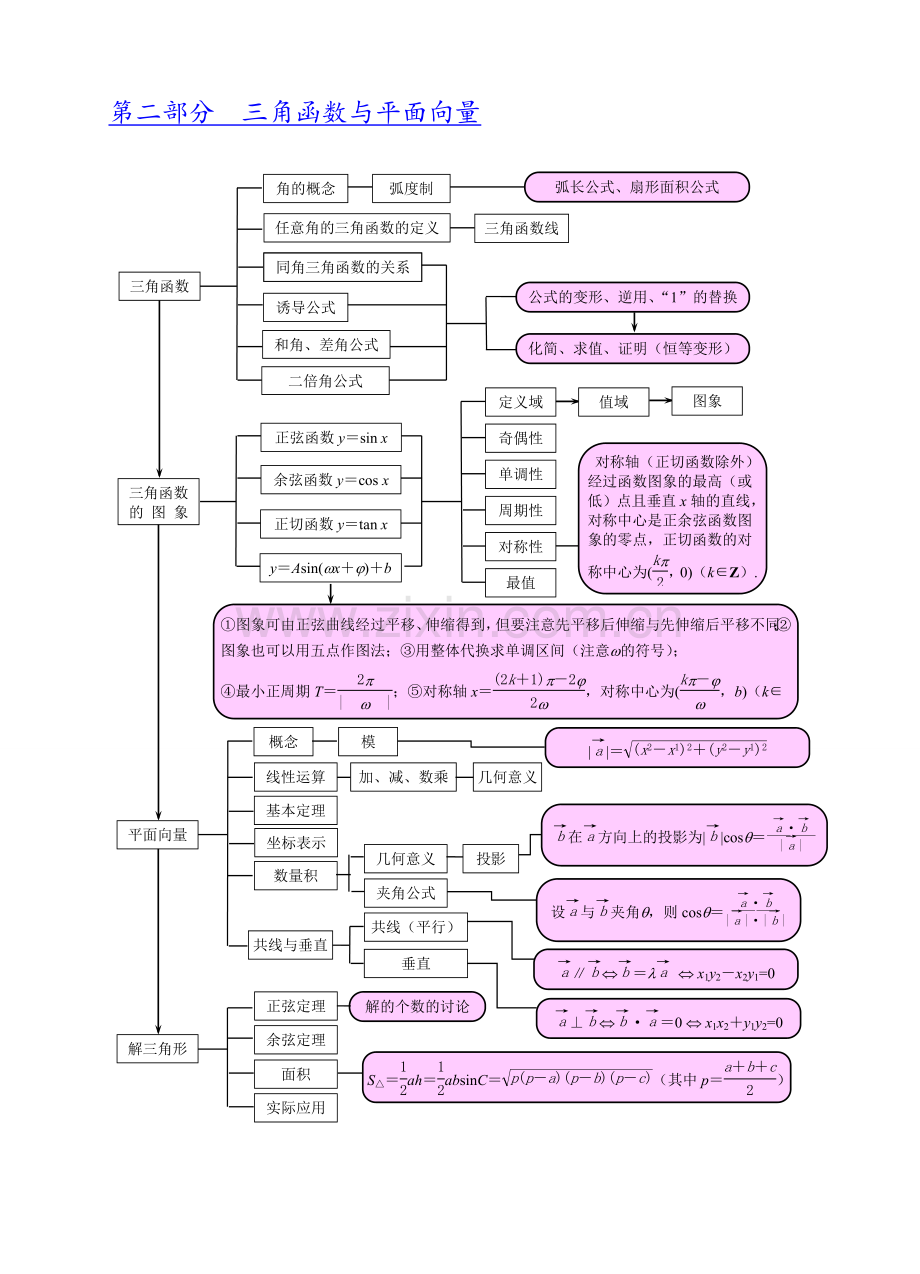 人教版高中数学知识网络板块图.doc_第2页