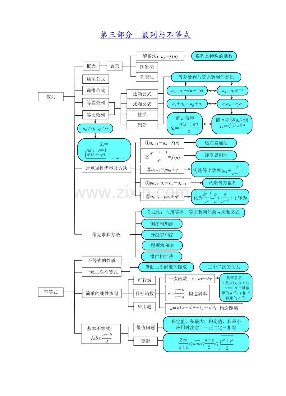 人教版高中数学知识网络板块图.doc_第3页